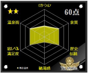 湯田温泉の格付け評価
