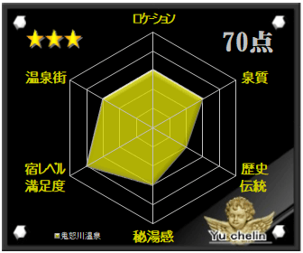 鬼怒川温泉の格付け評価