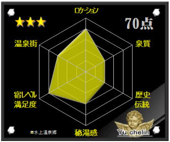 水上温泉郷の格付け評価