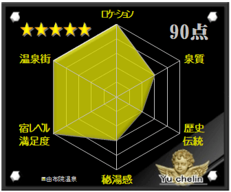 由布院温泉の格付け評価