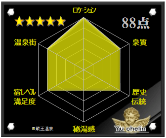 蔵王温泉の格付け評価