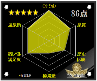 指宿温泉の格付け評価