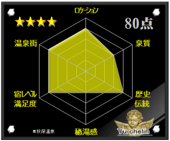 秋保温泉の格付け評価