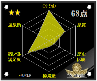 焼津温泉の格付け評価