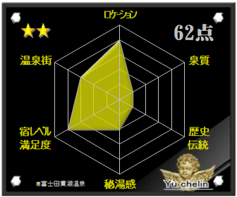 富士田貫湖温泉の格付け評価