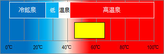 蔵王温泉の泉温