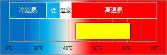 指宿温泉の泉温