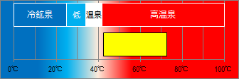 秋保温泉の泉温