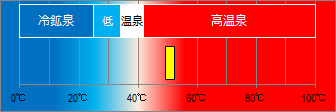 焼津温泉の泉温